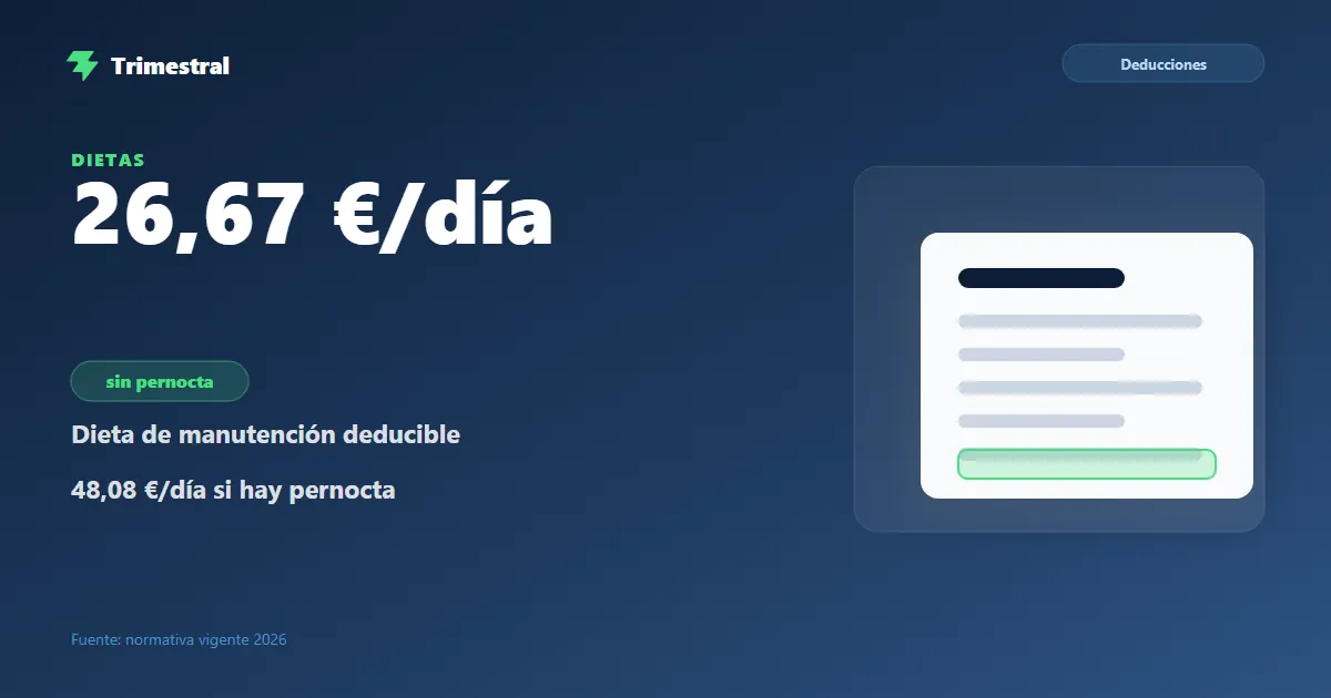 Límites de dietas deducibles: 26,67 € sin pernocta y 48,08 € con pernocta