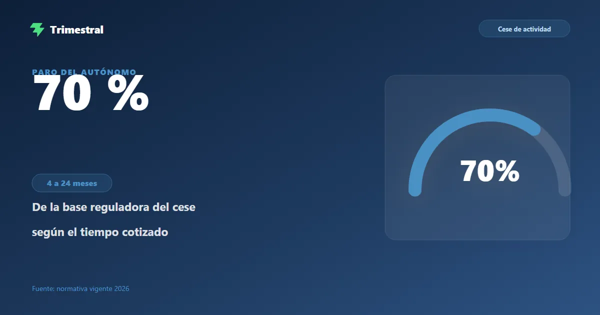 Cómo cobrar el paro del autónomo: 70 % de la base reguladora